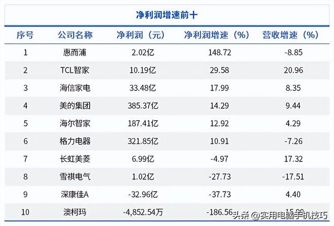 385亿海尔187亿格力让人意外家电三巨头差距断崖：美的净利润(图11)