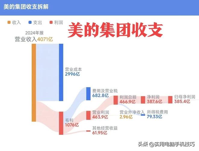 385亿海尔187亿格力让人意外家电三巨头差距断崖：美的净利润(图14)