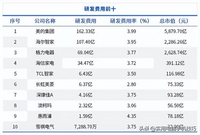 385亿海尔187亿格力让人意外家电三巨头差距断崖：美的净利润(图8)