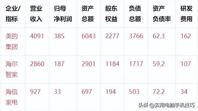 385亿海尔187亿格力让人意外家电三巨