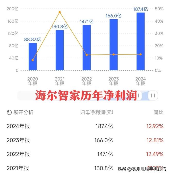385亿海尔187亿格力让人意外家电三巨头差距断崖：美的净利润(图6)