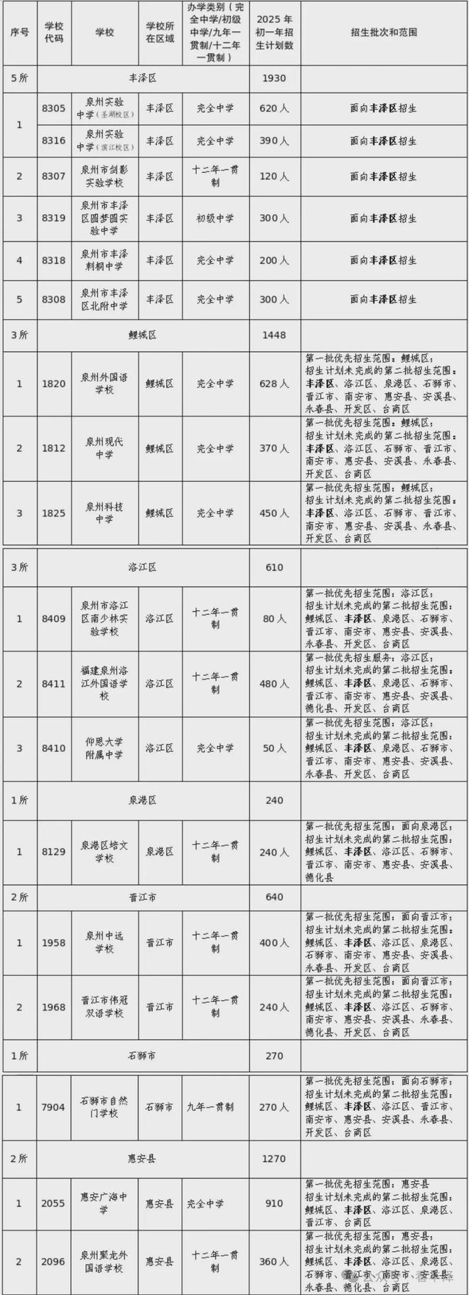 片最新调整汇总：中小学……2025泉州中心城区学区划(图6)