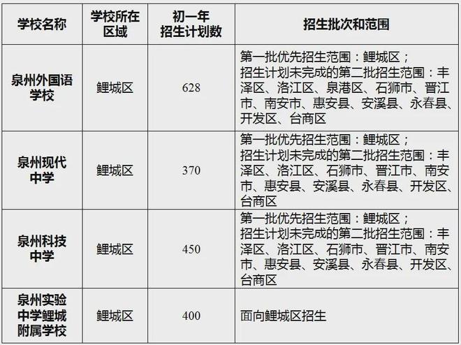 片最新调整汇总：中小学……2025泉州中心城区学区划(图12)